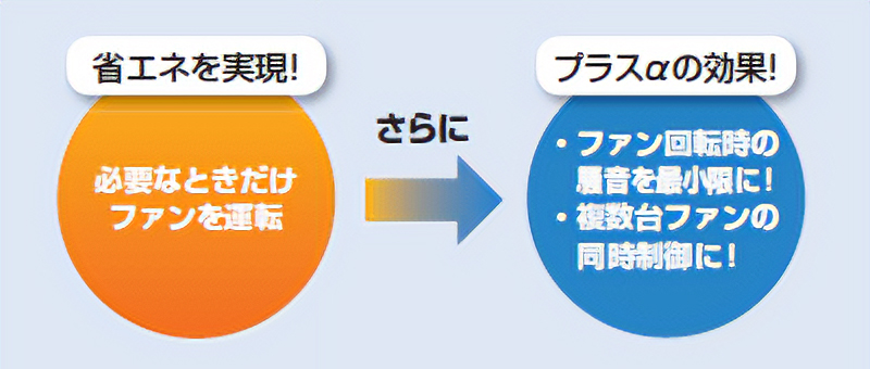 省エネ・低騒音運転を実現