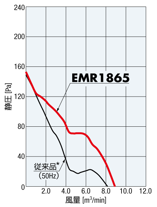 従来品とEMRシリーズとの特性比較