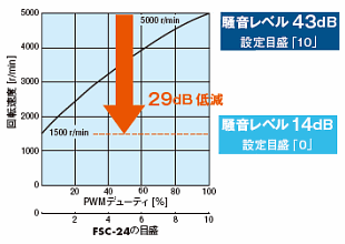 MDV925での騒音レベル比較