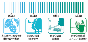 身近な環境の騒音レベル