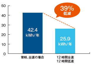 MDV925で消費電力比較1