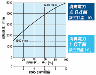 MDV925で消費電力比較2