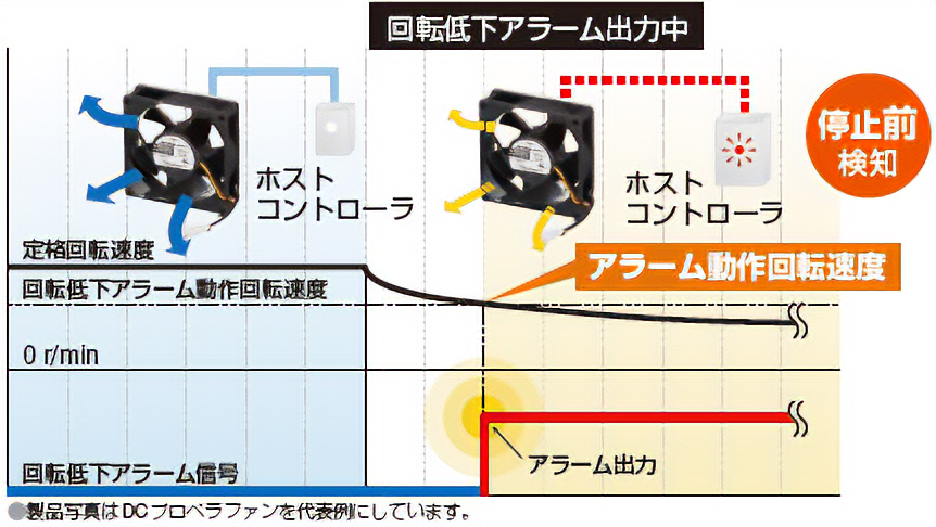 回転低下アラーム付なら送風能力の低下を早期検知