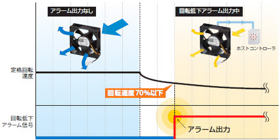 回転低下アラームとは?