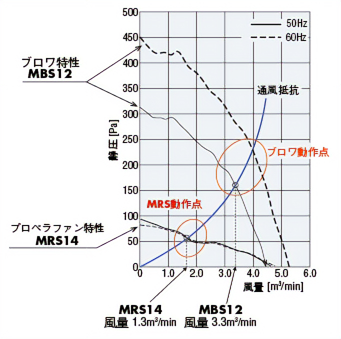 風量－静圧特性比較