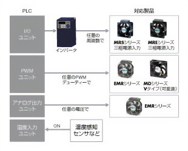 風量を自動で調整する