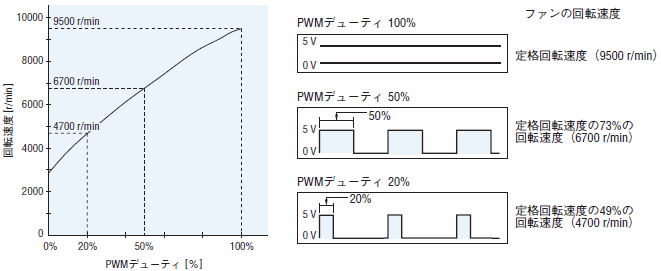 PWMデューティー回転速度の特性