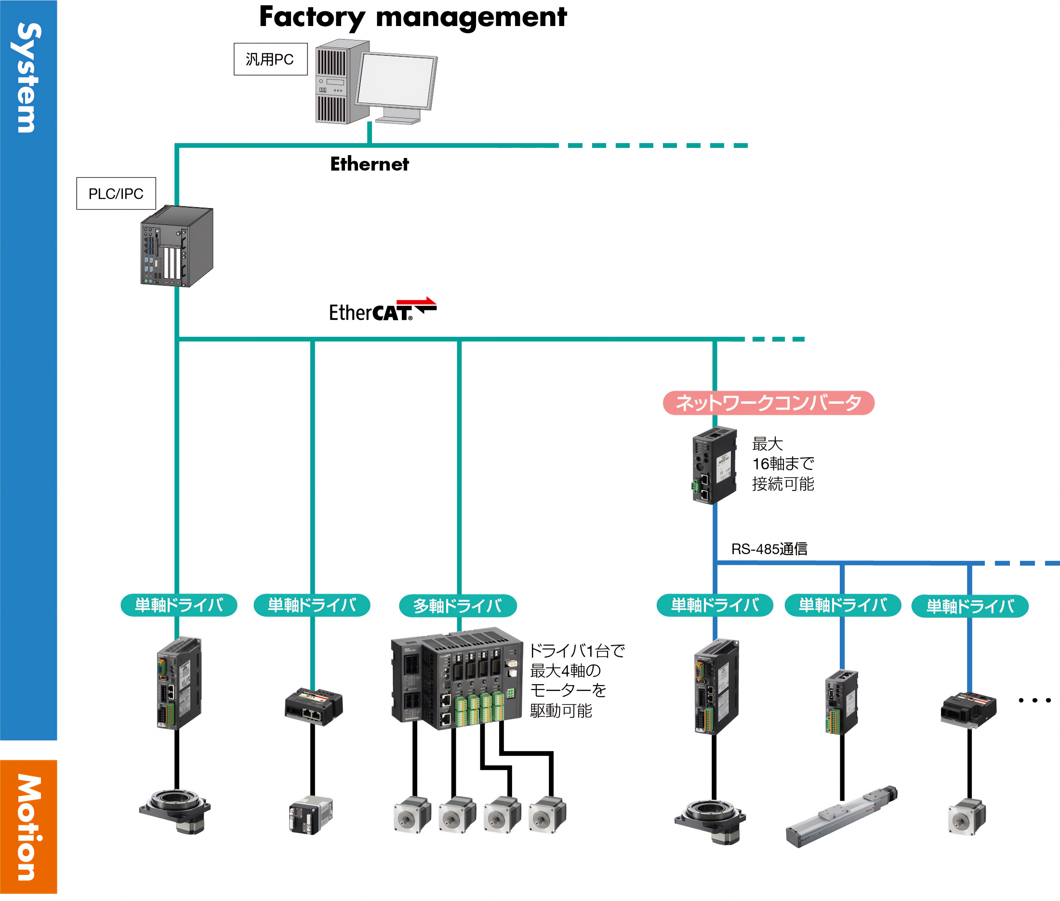 ネットワークの使い分け PROFINET