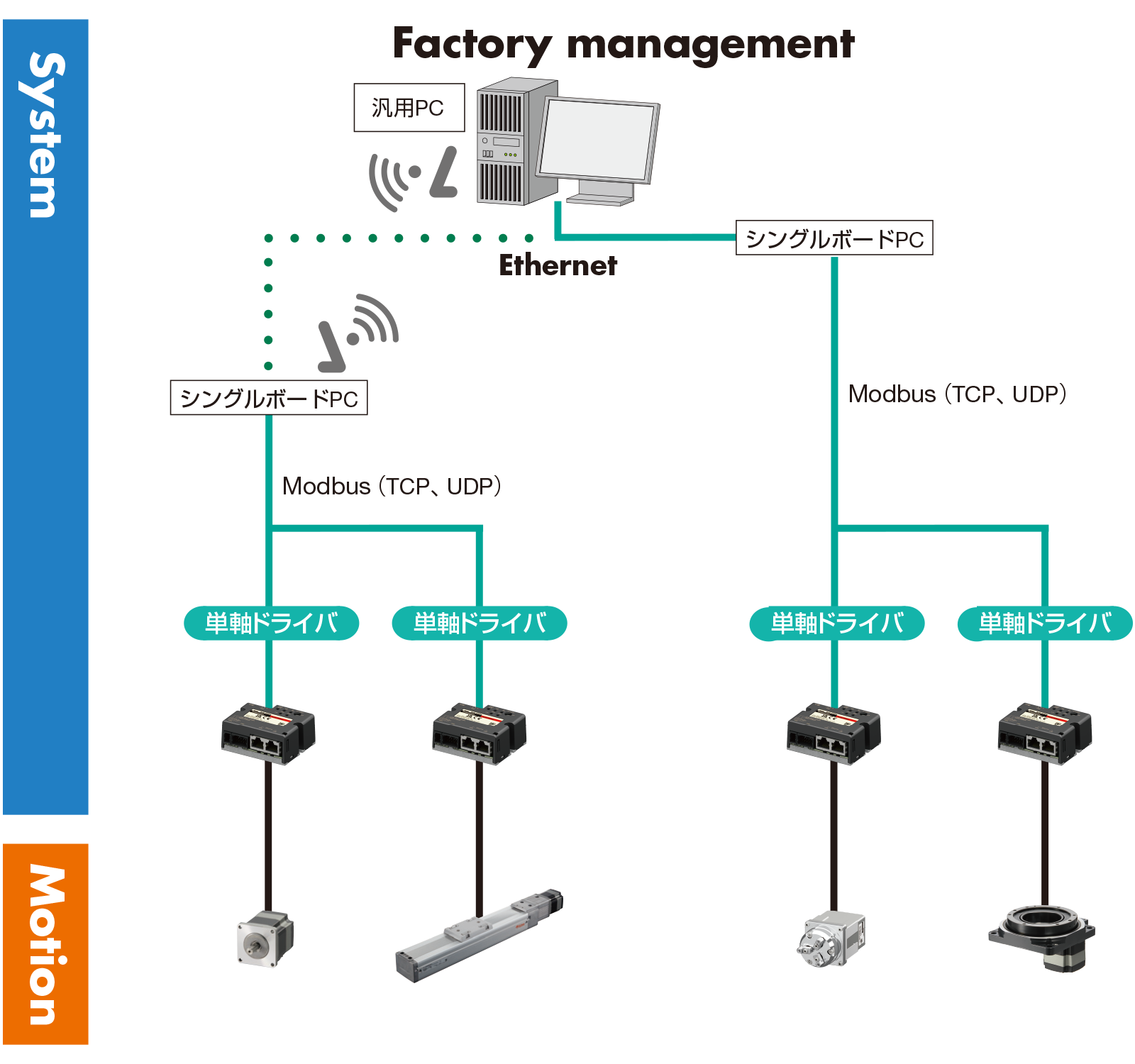 ネットワークの使い分け Ethernet
