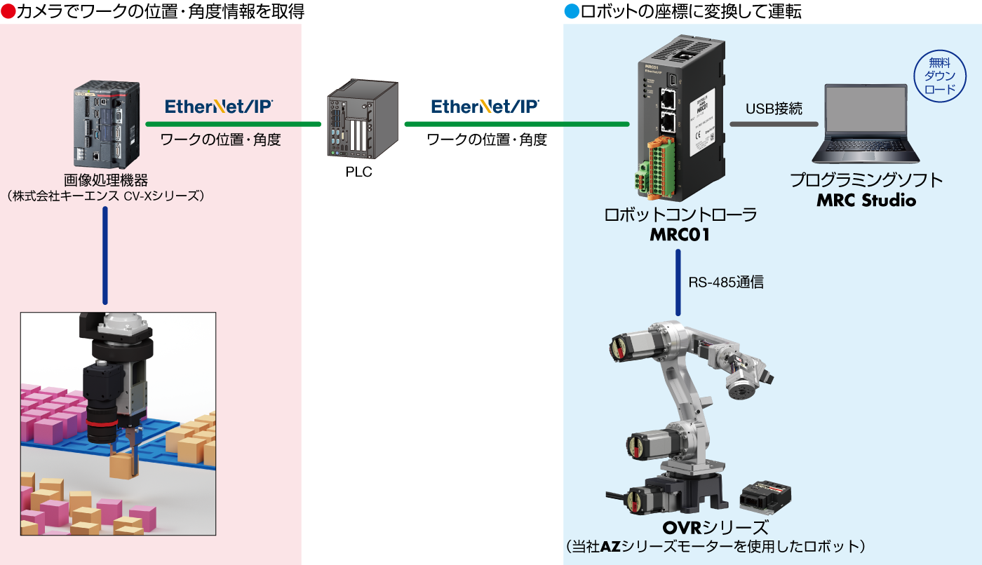 2Dカメラを使ったロボットビジョンシステム構成図例