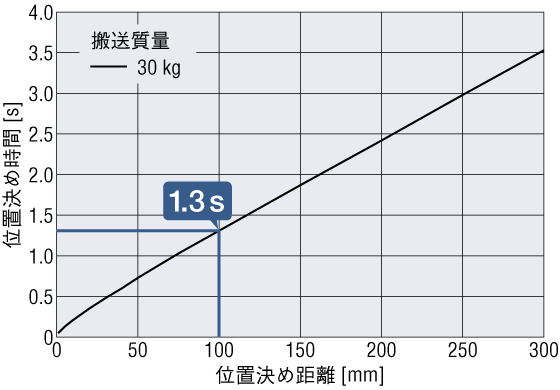 搬送質量30kgにおける位置決め距離と位置決め時間の関係グラフ - X軸が位置決め距離(0-300mm)、Y軸が位置決め時間(0-4.0s)を示し、100mmの位置決めに要する時間1.3秒を青線で強調表示した直線的な特性曲線
