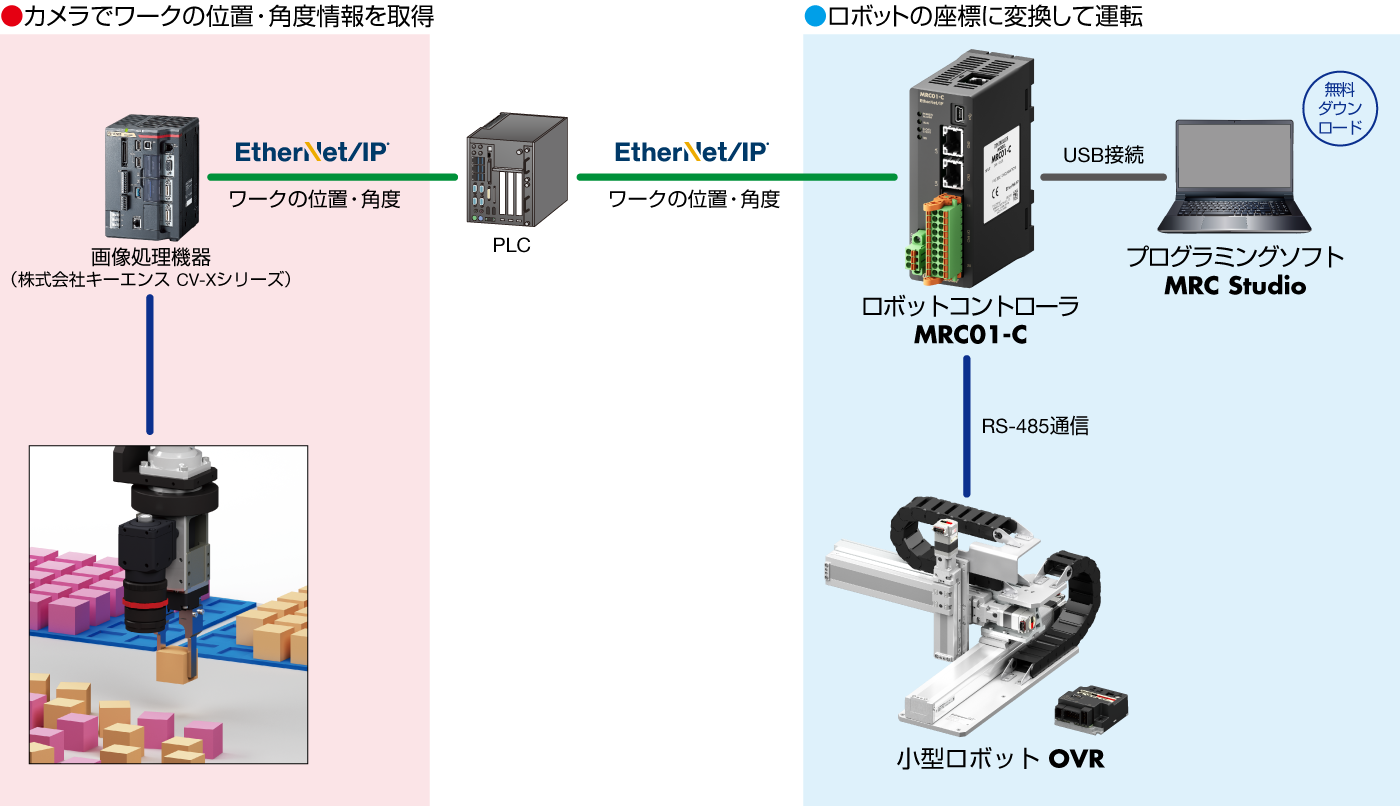 2Dビジョンセンサを使ったロボットビジョンシステム構成図例
