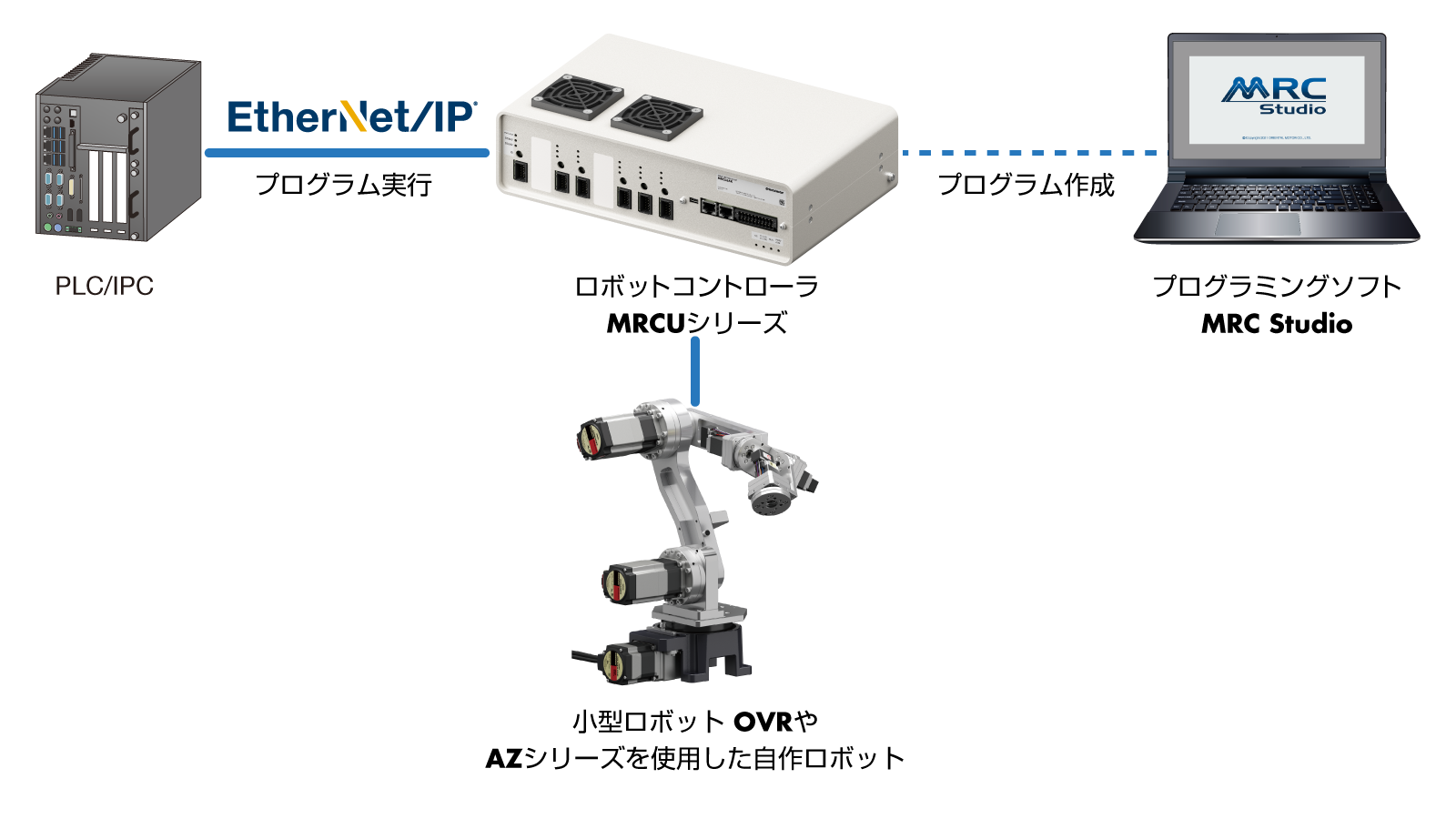 PLC/IPCから直接制御、既存設備とスムーズに連携