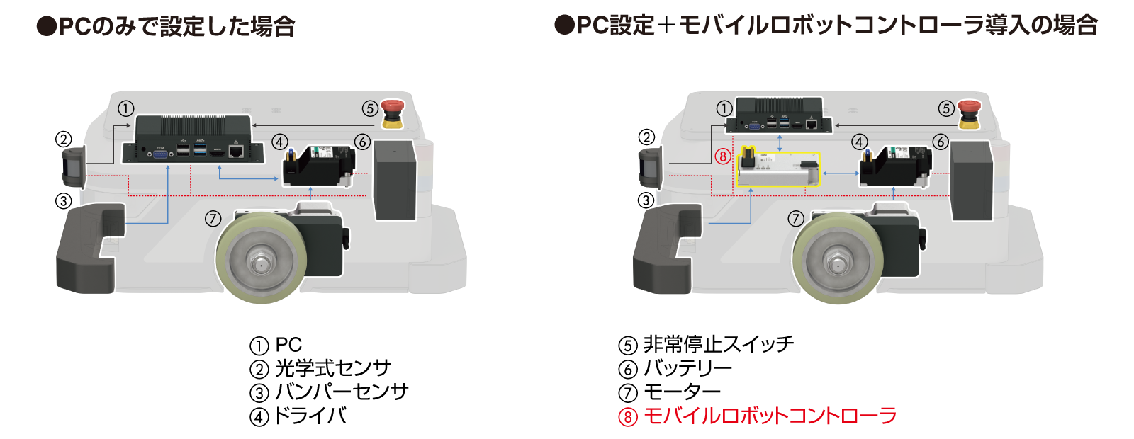 PCのみで設定した場合とPC+モバイルロボットコントローラーを導入した場合の接続図