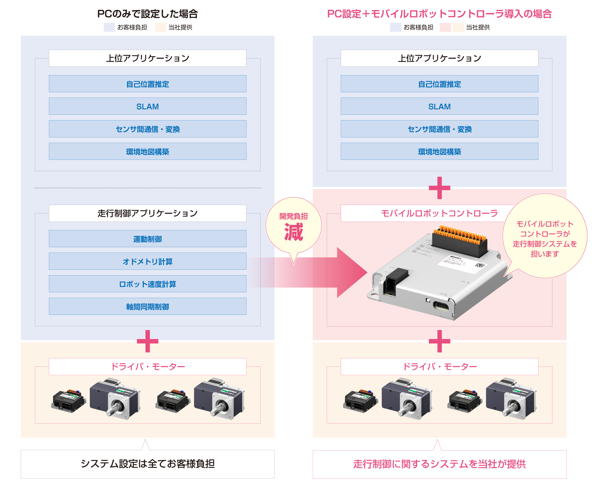 走行制御システムをOMが提供しているため、開発負担減。モバイルルーターロボットコントローラが走行制御に担います。