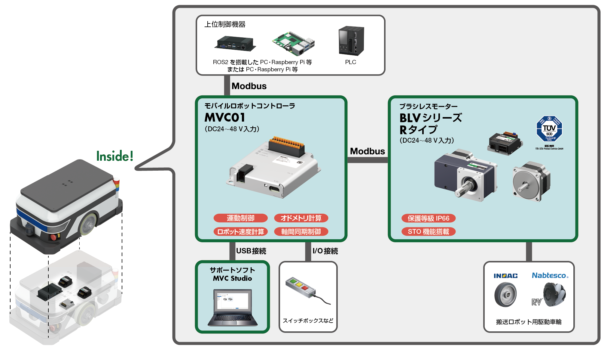 搬送ロボットに含まれる上位制御機器やI/O接続された機器からから受け取った指示をMVC01がらモーター制御している図
