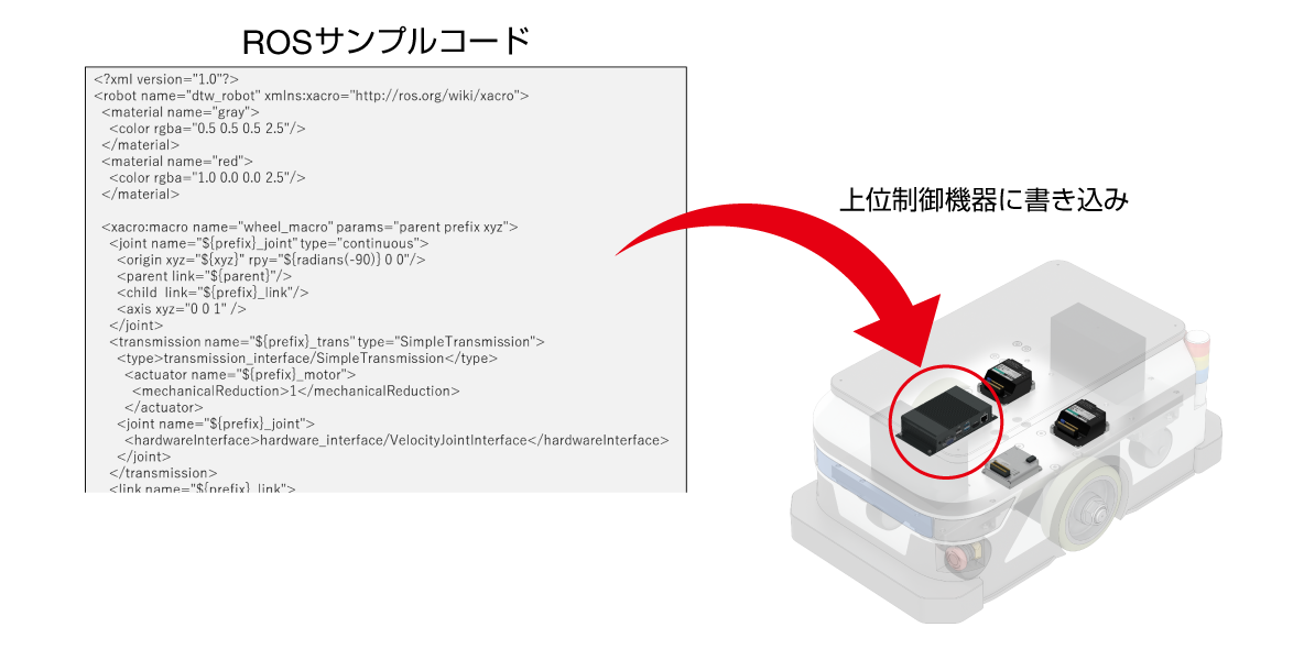 ROSサンプルコードを上位制御機器に書き込みしている図