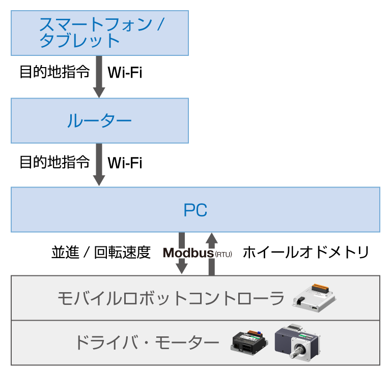 手動操作