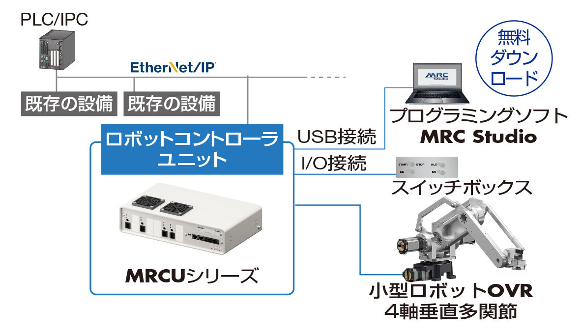 MRCUシリーズを用いて、小型ロボットOVR（4軸垂直多関節）を制御するシステム構成図