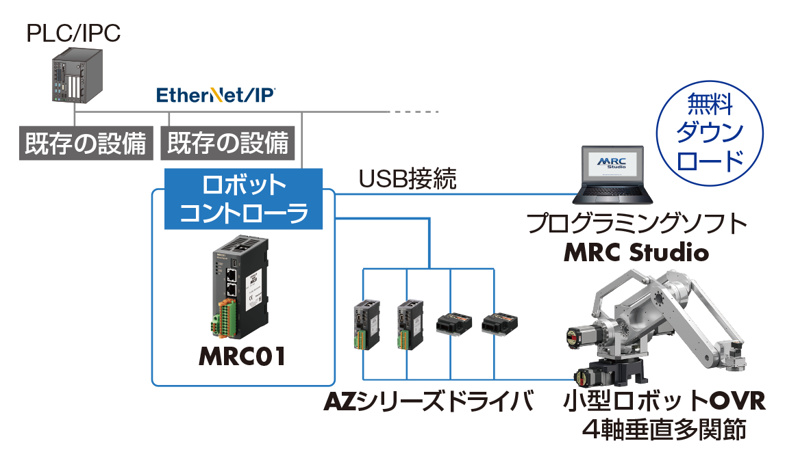 MRCO1とAZシリーズドライバで、小型ロボットOVR（4軸垂直多関節）を制御するシステム構成図