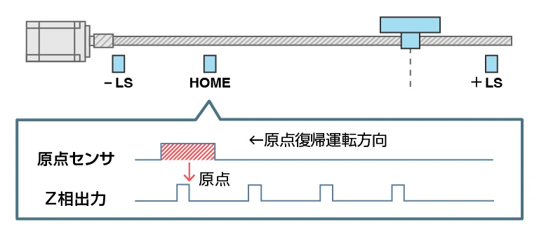 Z相信号を用いた原点復帰動作の仕組み図
