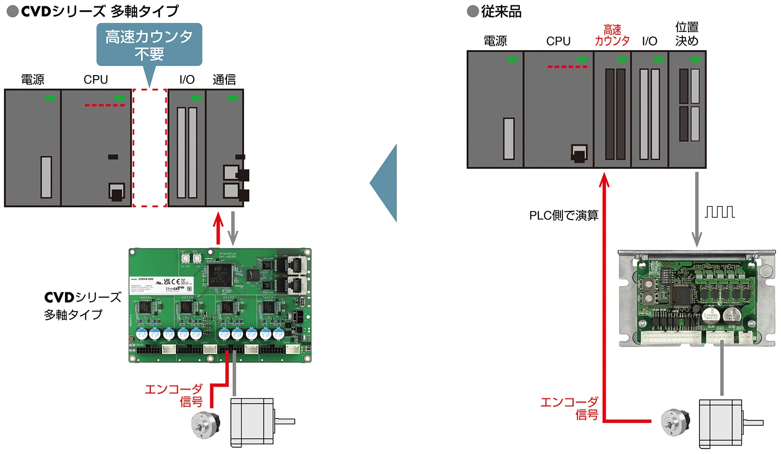 CVDシリーズ多軸タイプと従来構成の制御システム比較図
