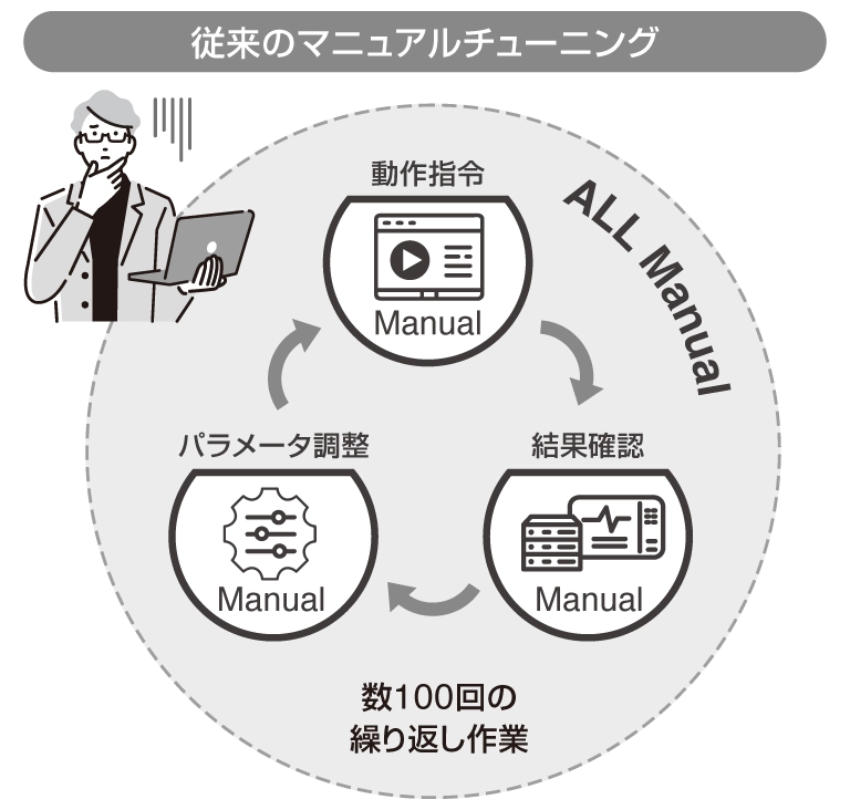 従来のマニュアルチューニング