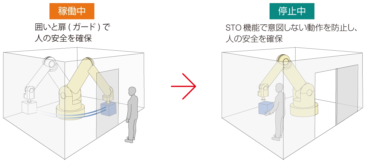 ロボットの稼働中と停止中における安全確保のイメージ。稼働中は「囲いと扉（ガード）」で人の安全を確保し、停止中は「STO機能」によって意図しない動作を防止することで人の安全を確保する仕組みを示しています。