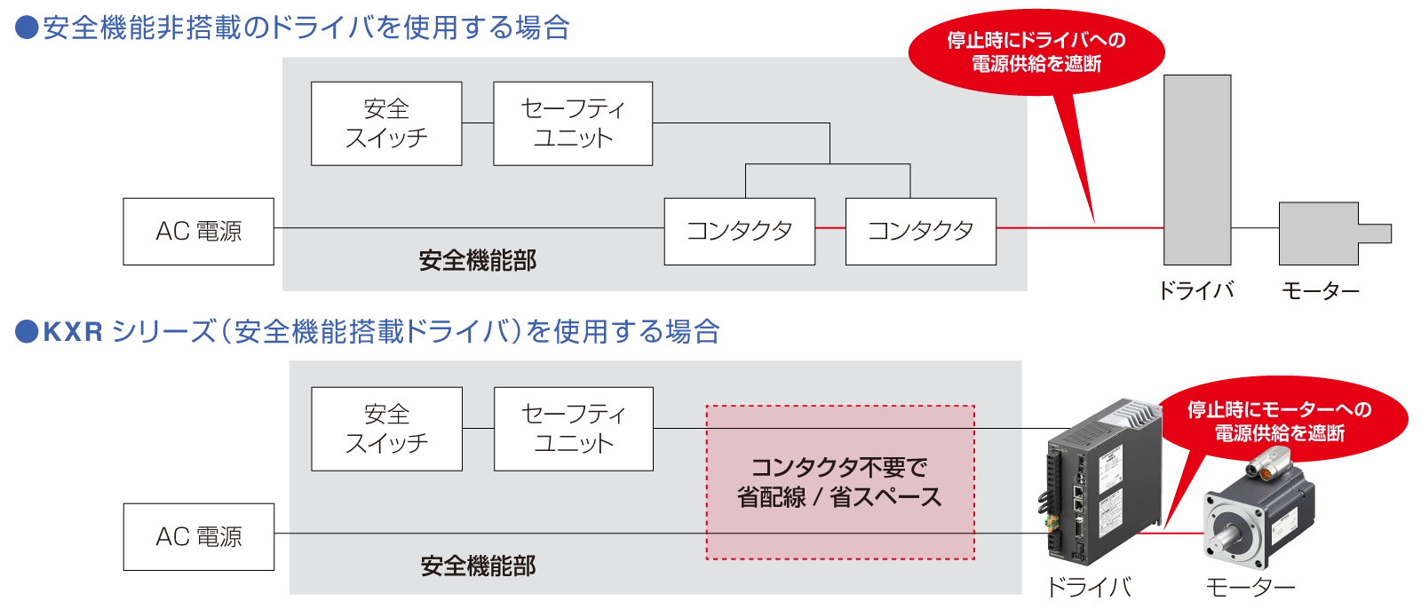 安全機能非搭載ドライバと、安全機能搭載のKXRシリーズドライバを使用する場合のブロック図比較。非搭載時は、停止時にドライバへの電源供給を遮断するためにコンタクタが2つ必要ですが、KXRシリーズではコンタクタ不要で省配線・省スペース化を実現し、停止時にモーターへの電源供給を直接遮断できる仕組みを示しています。