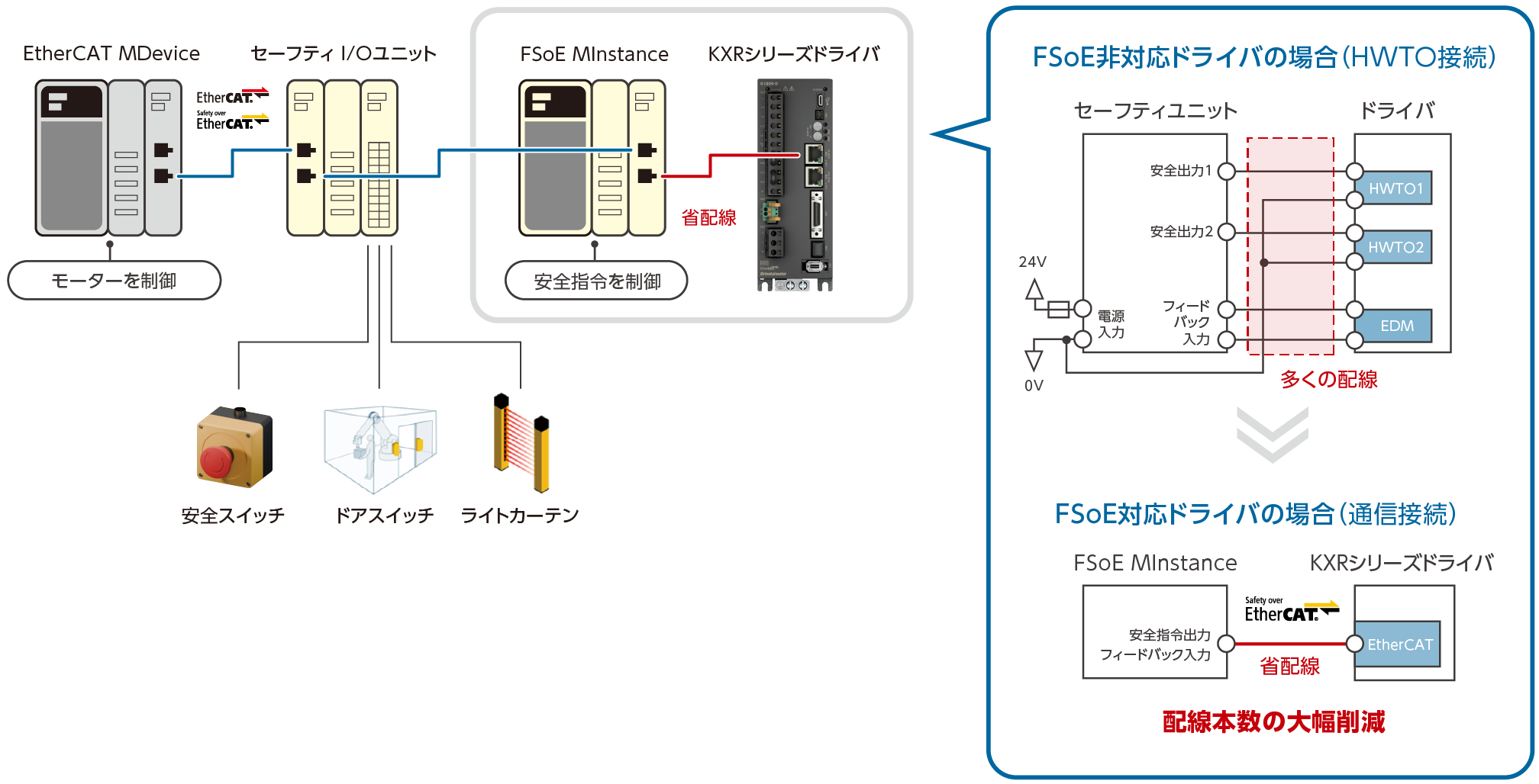 EtherCATを用いた安全システムの構成図と、FSoE（Safety over EtherCAT）対応による配線削減の比較。安全スイッチやライトカーテンを接続したセーフティI/Oユニットから、FSoE MInstanceを介してKXRシリーズドライバへ安全指令を制御するシステム全体の流れを示しています。右側の詳細図では、FSoE非対応ドライバの場合に必要な多くのハードウェア配線（HWTO接続）に対し、FSoE対応ドライバ（通信接続）にすることで、配線本数を大幅に削減し省配線化できるメリットを比較しています。