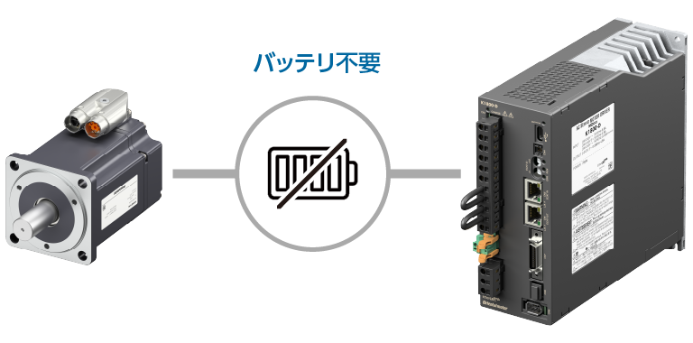 モーターとドライバの製品外観イメージ。バッテリ不要。システム構成においてバッテリレスで運用できる特長を示す。