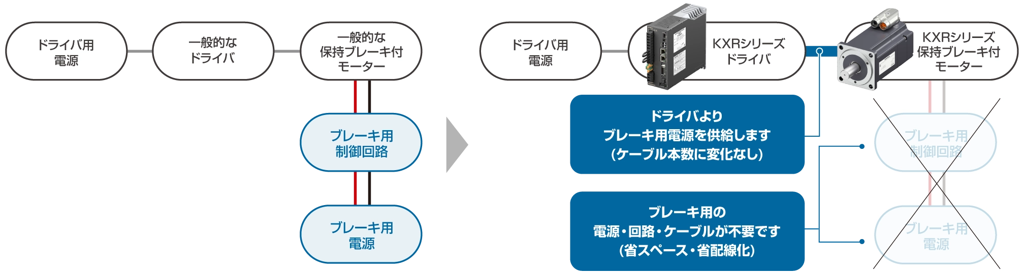 一般的なドライバ構成と、KXRシリーズドライバおよび保持ブレーキ付きモーターを使用する場合のシステム構成比較。一般的な構成ではモーター用に「ブレーキ用制御回路」と「ブレーキ用電源」が別途必要ですが、KXRシリーズではドライバから直接ブレーキ用電源を供給できるため（ケーブル本数に変化なし）、外部のブレーキ用電源・回路・ケーブルが不要となり、省スペース・省配線化を実現できる仕組みを示しています。