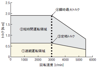 NX620AA-◇の回転速度-トルク特性