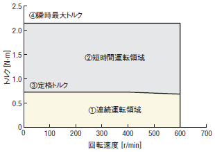 NX65AA-PS5-◇の回転速度-トルク特性