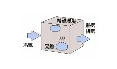 換気冷却・排熱