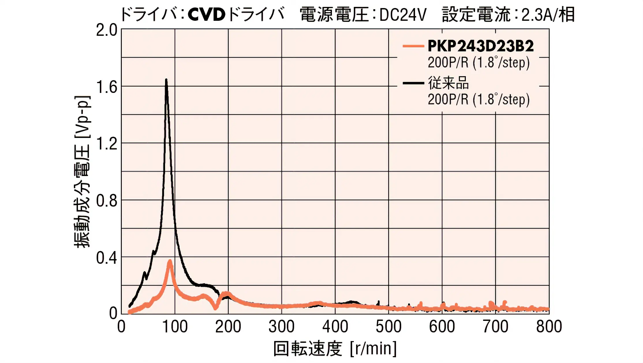 低振動化