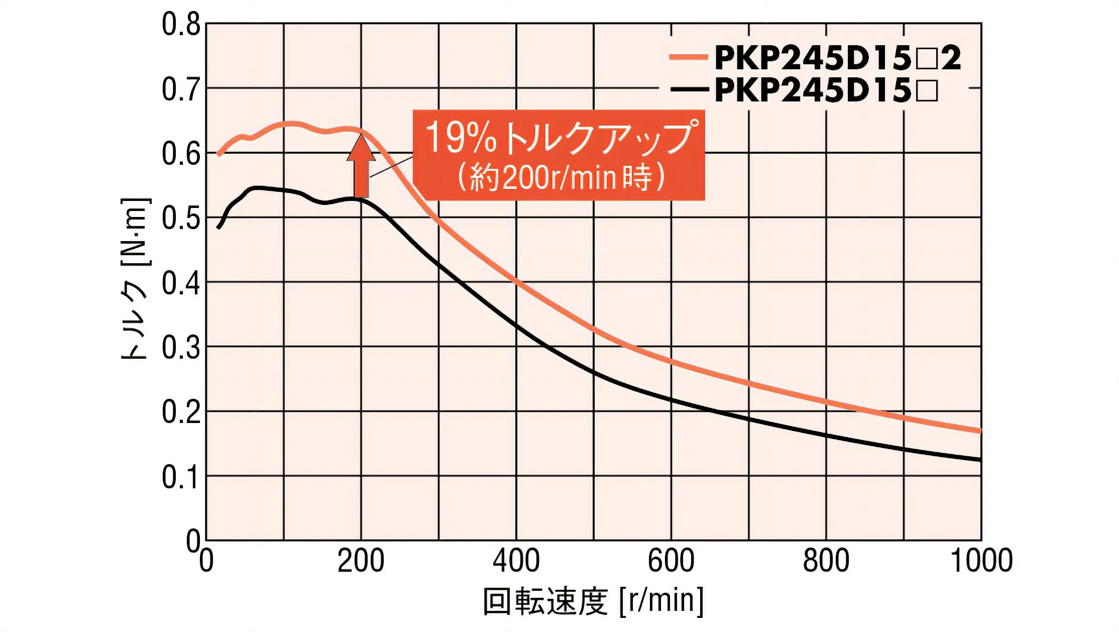 回転速度―トルク特性例 □42㎜（参考値）