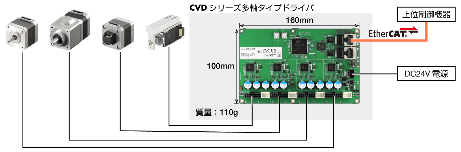EtherCAT対応・4軸制御
