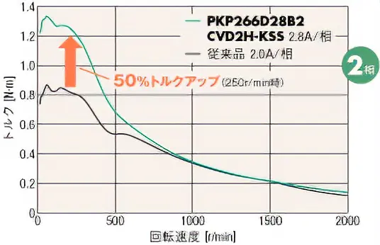 2相トルクアップ