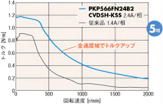 5相トルクアップ