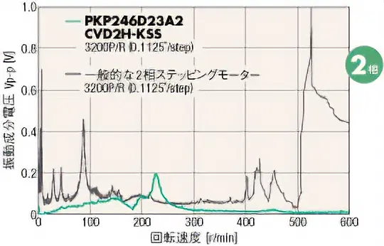 2相低振動化