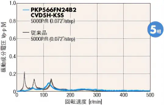 5相低振動化