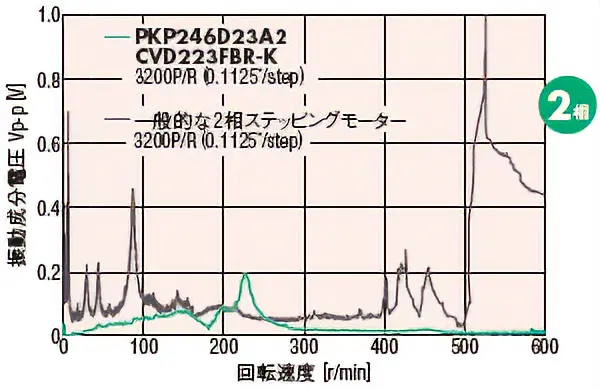 全速度域で振動特性が大幅に改善