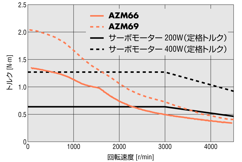 AZシリーズ AC電源入力 取付角寸法 60mm