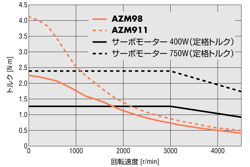 AZシリーズ AC電源入力 取付角寸法 90mm
