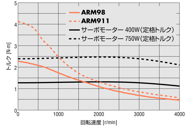 ARシリーズ AC電源入力 取付角寸法 90mm