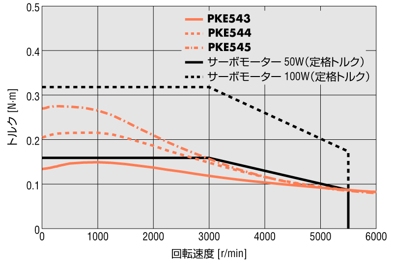 RKIIシリーズ 取付角寸法 42mm
