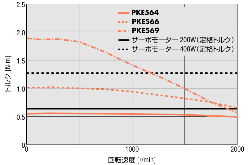 RKIIシリーズ 取付角寸法 60mm