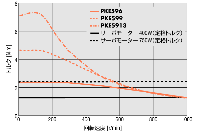 RKIIシリーズ 取付角寸法 90mm