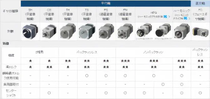 ギヤードモーターの種類と特徴